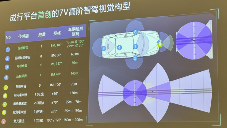 今年下半年，15万+的车，就能拥有全国「无图」城市领航高阶智驾能力 