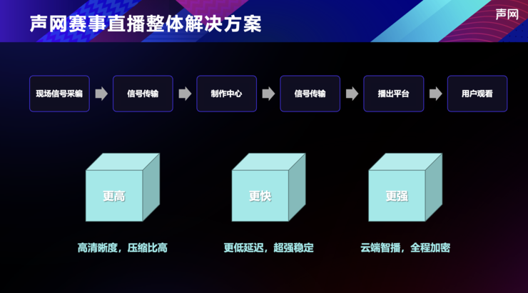 声网发布赛事直播解决方案，延时低至500ms、安全稳定更高清