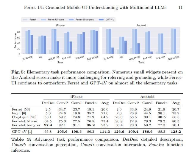 苹果发布多模态模型 Ferret-UI，部分手机 UI 任务超越 GPT-4V