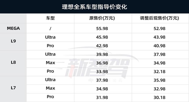 理想加入价格战之问：估值怎么给？供应商怎么办？