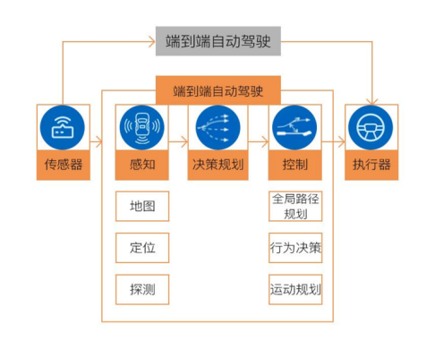 智能驾驶开「卷」端到端，谁能摘到皇冠上的明珠？