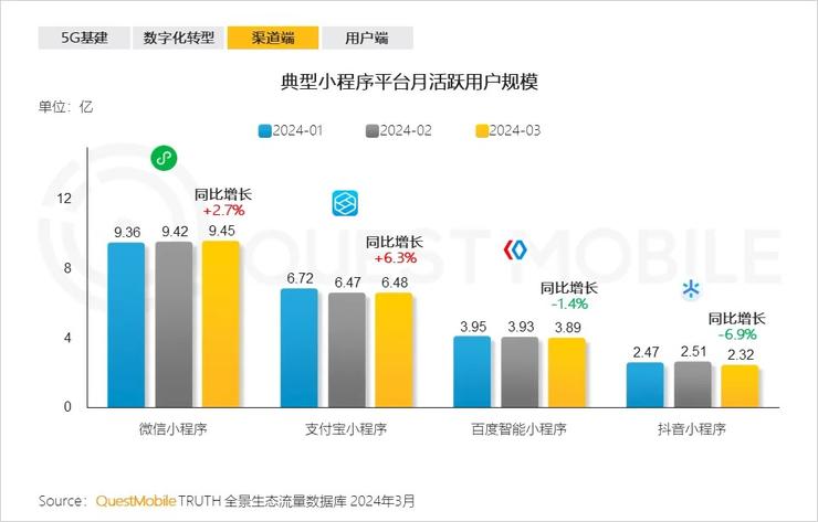 支付宝小程序用户规模增速第一