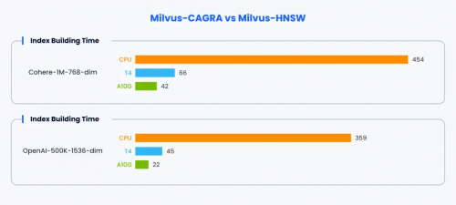 搭载英伟达GPU，全球领先的向量数据库公司Zilliz发布Milvus2.4向量数据库