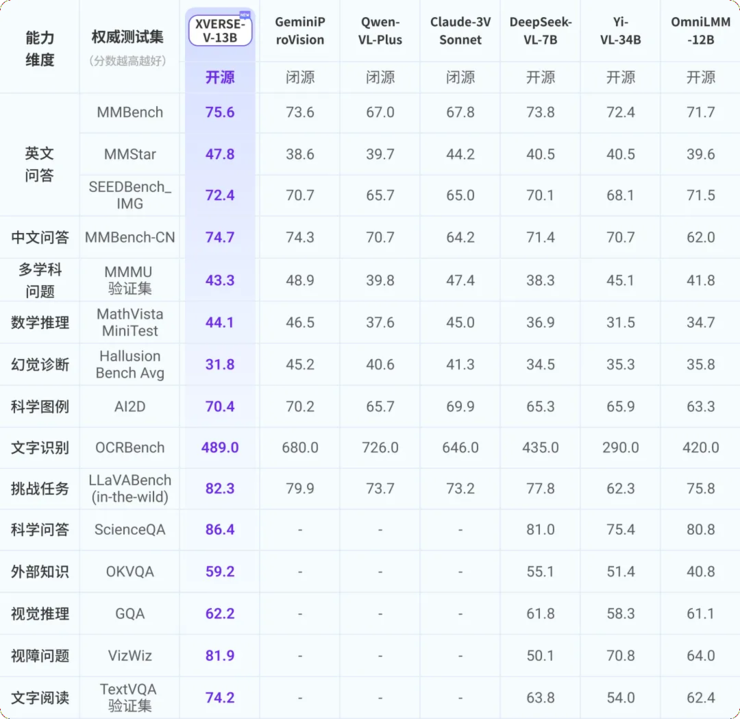 元象首个多模态大模型 XVERSE-V 开源，刷新权威大模型榜单，支持任意宽高比输入